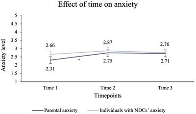 Anxiety in families of individuals with neurodevelopmental conditions in the early months of the COVID-19 pandemic in Switzerland